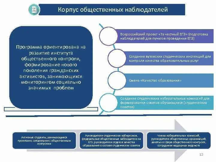 С какими должностными лицами взаимодействует общественный наблюдатель. Корпус общественных наблюдателей. Корпус общественных наблюдателей ЕГЭ. Волонтерство для ЕГЭ. Форма студенческих объединений.