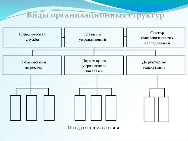 Какие типы организационных структур. Три основных типа организационных структур. Типы организационных структур управления. Виды связей в организационной структуре. Типы организационных структур предприятия.