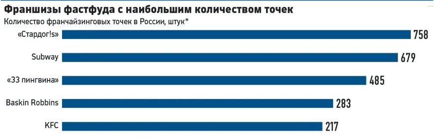 Сколько потратить на рекламу. Количество точек Subway в России. Количество сабвей в России. График франшиза.
