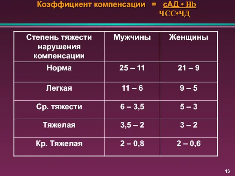 Нормы компенсации автомобиля. Коэффициент компенсации. Степени тяжести компенсации. Стадии компенсации ад и ЧСС. Степень кровопотери по ад и ЧСС.