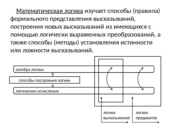 Логика изучает. Достижения математической логики. Что изучает математическая логика. Математическая логика логика высказываний. Математическая логика правила.