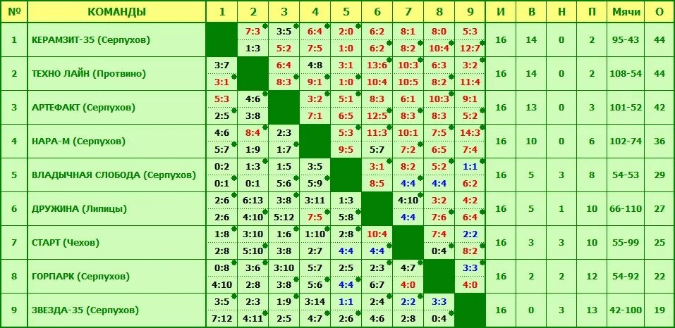 Расписание маршруток нара. Первенство Серпухова по футболу. Первенство Серпухова по футболу таблица. Технолайн Протвино. Протвино футбол.