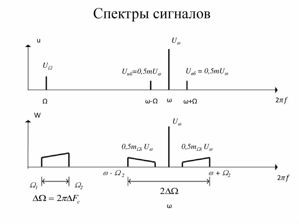 Спектр уровня сигнала. Амплитудный спектр сигнала формула. спектр треугольного периодического сигнала. построение спектра сигнала. спектр сигнала для чайников.