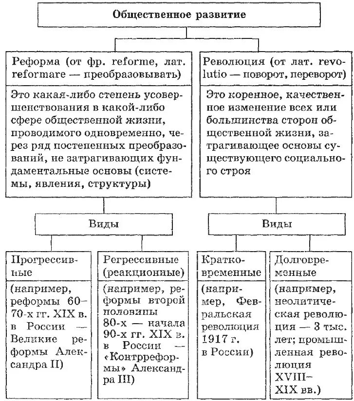 Примеры общественного регресса. Критерии прогресса общества таблица. Типы общественного развития Прогресс регресс. Сравнительная таблица реформы и революции. Формы социального развития Эволюция революция реформы.