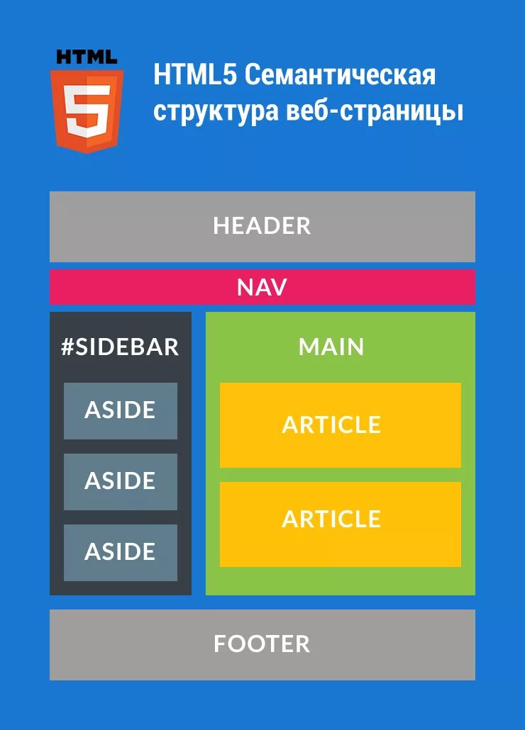 Html 5 теги. Html5 структура страницы. семантическая структура html5. семантическая структура страницы html5. семантические элементы html.