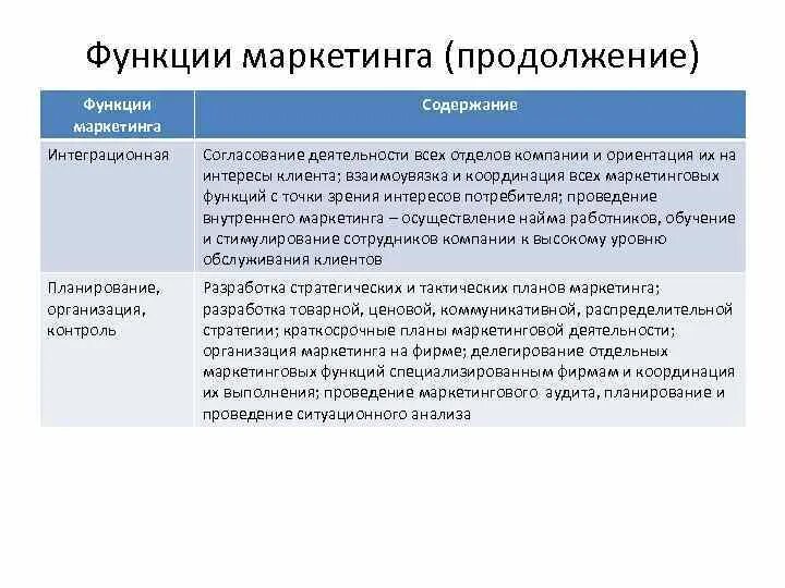 Функции маркетинга. Виды функций маркетинга. Комплексные функции маркетинга. Основное содержание функции маркетинга…. Маркетинговые функции организации