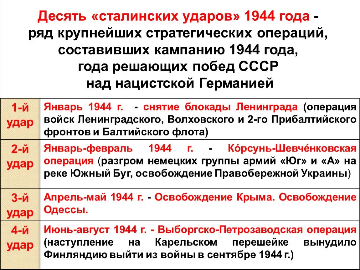 Десять сталинских ударов Великой Отечественной войны таблица. Десять сталинских ударов таблица 1944. Таблица 10 сталинских ударов военных операций.