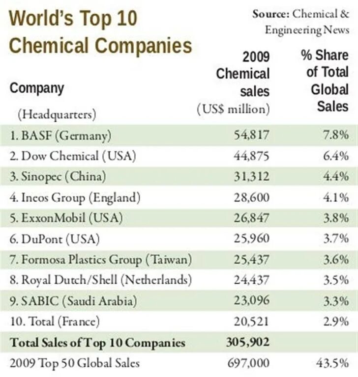 (Chemical Company Sigma 2202) трансиллюминатор. Top World Companies. Chemical Company. World's largest public Companies. Chemical companies