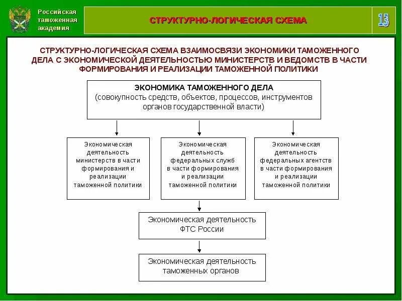 Структура экономической деятельности таможенных органов. Направление деятельности органов ФТС. Экономическая деятельность таможенных органов. Таможенное дело схема.