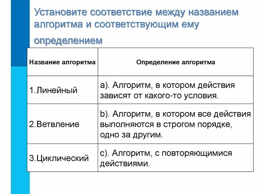 Установите соответствия в названиях произведений. Установите соответствие между названием. Установите соответствие способов записи алгоритма и его названием. Установите правильное соответствие. Установите соответствие между свойством алгоритма и его описанием.