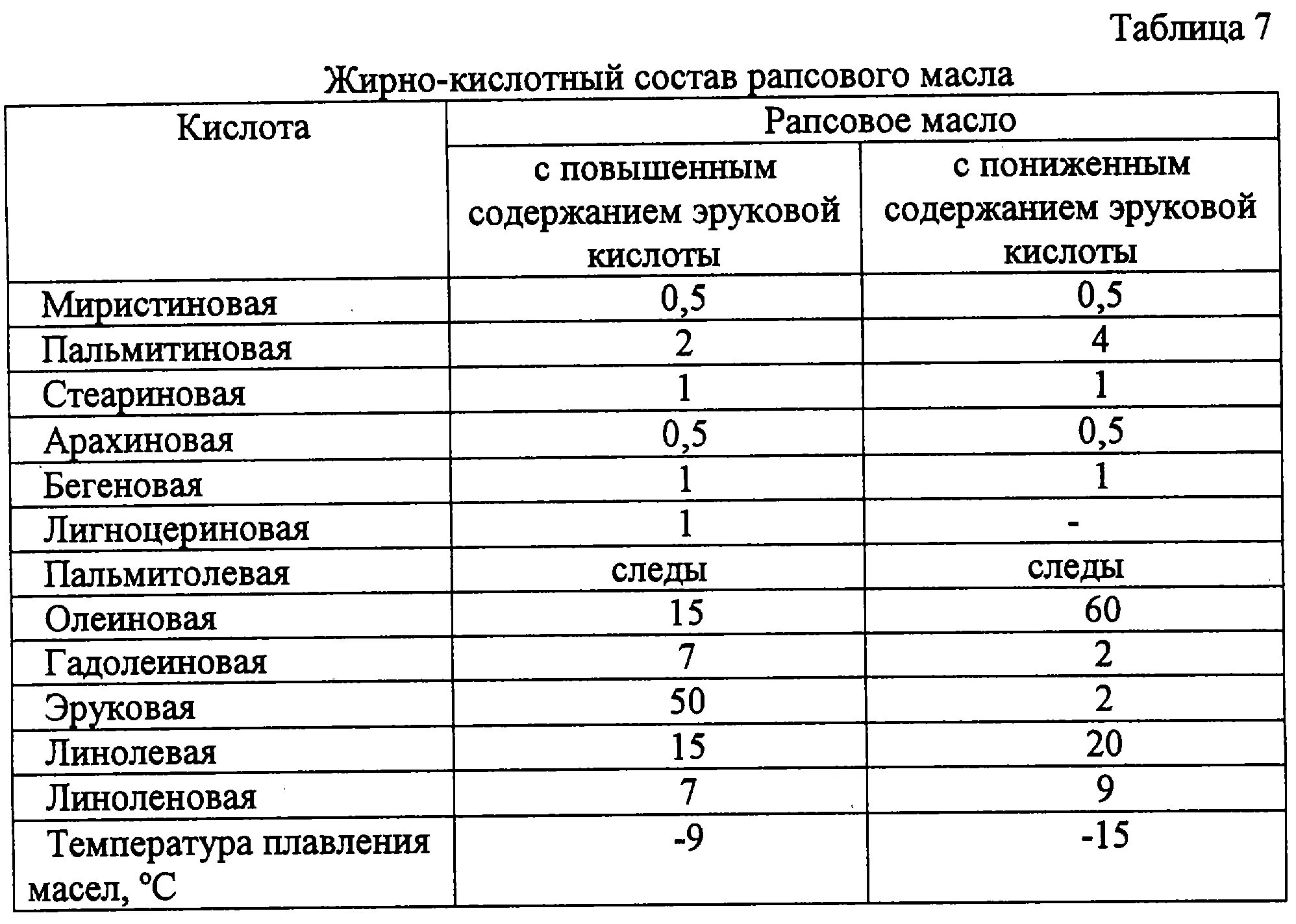 Соевое масло состав. Кислотность рапсового масла. Состав жирных кислот в растительных маслах. Плотность рапсового масла. Рапсовое масло содержание жирных кислот.