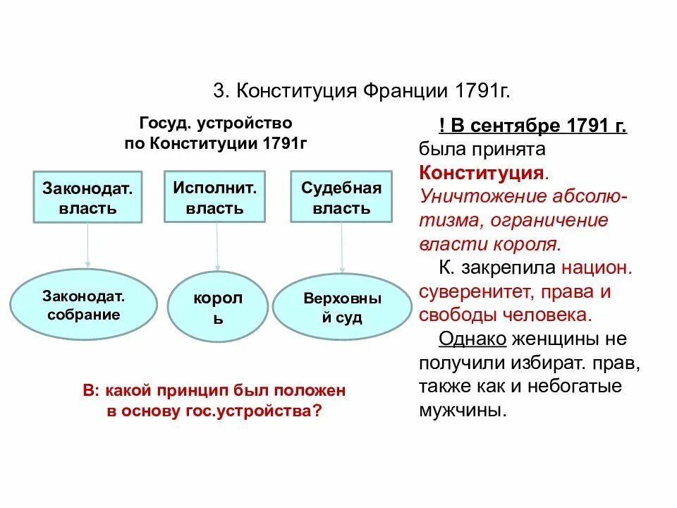 Изменение конституции франции. Конституция Франции 1791 года схема. Конституция Франции 1791 что закрепляет. Конституция 1791 г во Франции. Конституция Франции 1791 исполнительная власть.