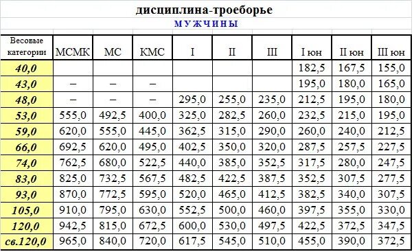 Пауэрлифтинг КМС нормативы. Нормативы пауэрлифтинга классический IPF 2023. Разряды КМС по пауэрлифтингу. КМС по пауэрлифтингу нормативы мужчины. Категории мастеров спорта