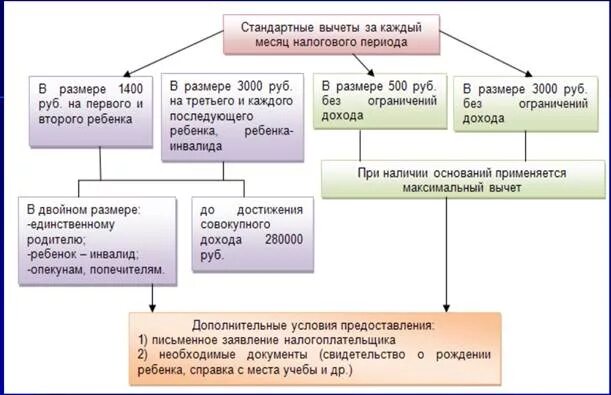 Стандартный налог вычет в 2023 году. Налоговые вычеты НДФЛ схема. Налоговые вычеты по НДФЛ схема. Стандартные налоговые вычеты по НДФЛ схема. Стандартные и социальные налоговые вычеты по НДФЛ.