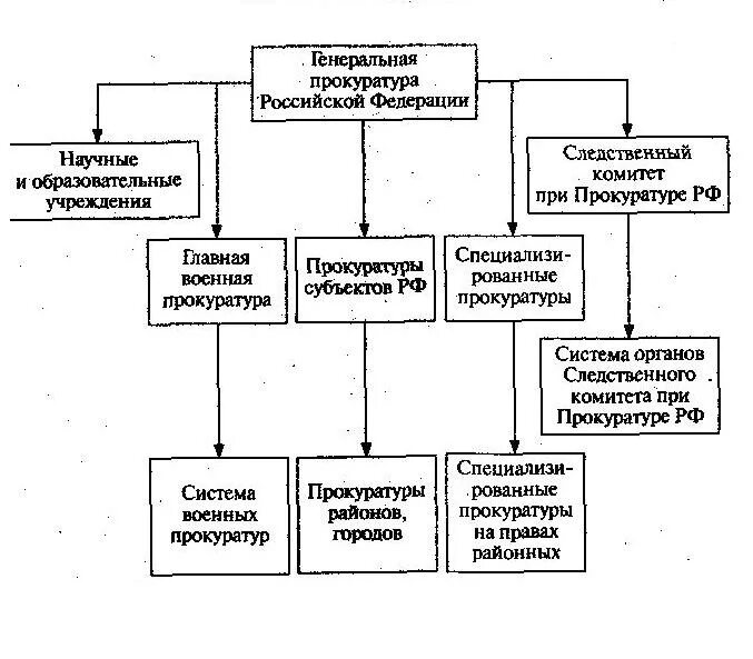 Современный этап прокуратуры. Система органов прокуратуры РФ схема. Структура прокуратуры РФ схема. Структура органов прокуратуры РФ схема 2022. Организационная структура органов прокуратуры Российской Федерации.