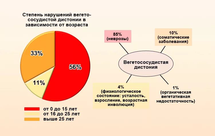 ВСД статистика. Статистика вегето сосудистой дистонии. Статистика заболеваний ВСД. Статистика больных ВСД. Зависимости от степени нарушения