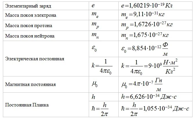 Постоянные величины в физике 11 класс. E В физике. Физические постоянные таблица. Чему равно e в физике. 1 л в физике