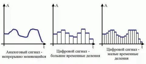 Аналоговые и цифровые уровни