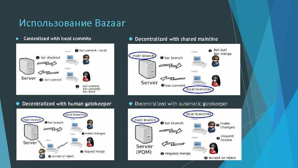 Контроль версий данных. Bazaar система контроля версий. Распределенные системы контроля версий. История систем контроля версий. Работа с системой контроля версий.