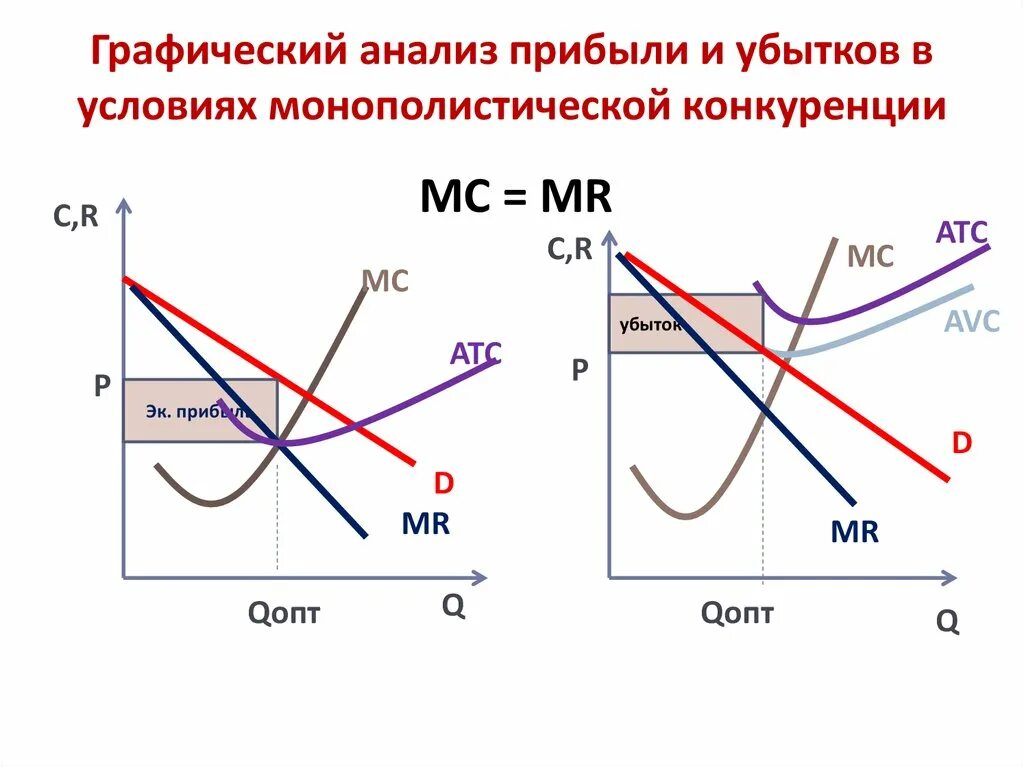 Рост монополий пришелся. Равновесие монополистической фирмы в краткосрочном периоде. Максимизация прибыли на рынке монополистической конкуренции. График максимизации прибыли монополистической конкуренции. Максимизация прибыли совершенная конкуренция в долгосрочном.