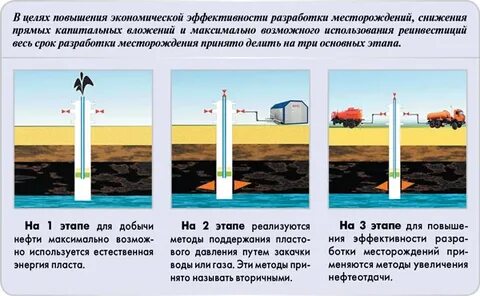 Способы разработки месторождений
