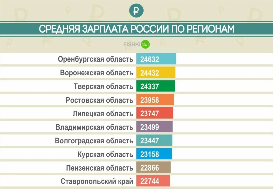 Средняя зарплата в москве в 2024г. Средняя заработная плата по России. Средний уровень зарплаты в России. Средняя зарплата в ПОССИЕЙ. Средняя заработная плата по регионам.