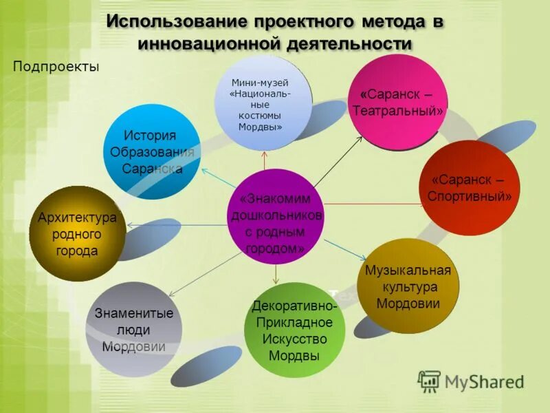 Методы используемые в проектной деятельности