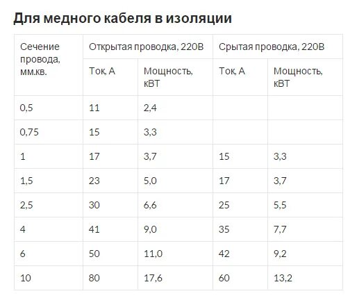 Какого сечения должен быть провод для подключения. Сечение кабеля для розеток алюминий. Сечения алюминиевых проводов для розеток. Алюминиевый кабель для розеток сечение. Сечение алюминиевого кабеля для розеток в квартире.