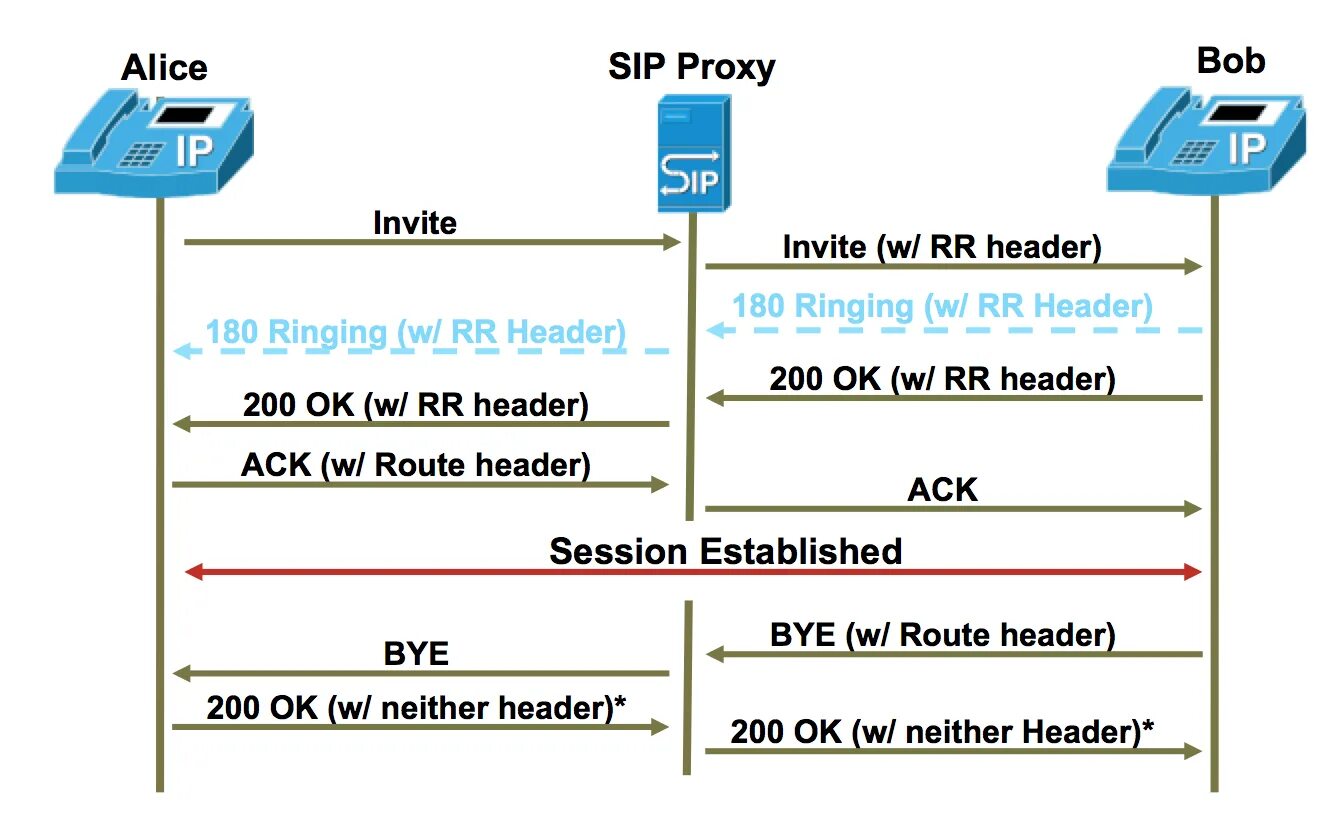 Sip proxy