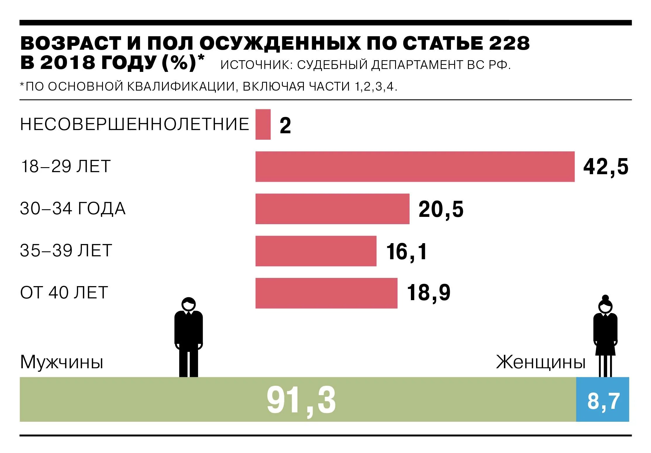 Сколько дают за продажу. Статистика осужденных по 228. Количество заключенных по 228 статье. Сколько в год сажают по статье 228. Статистика заключённых по статье 228.