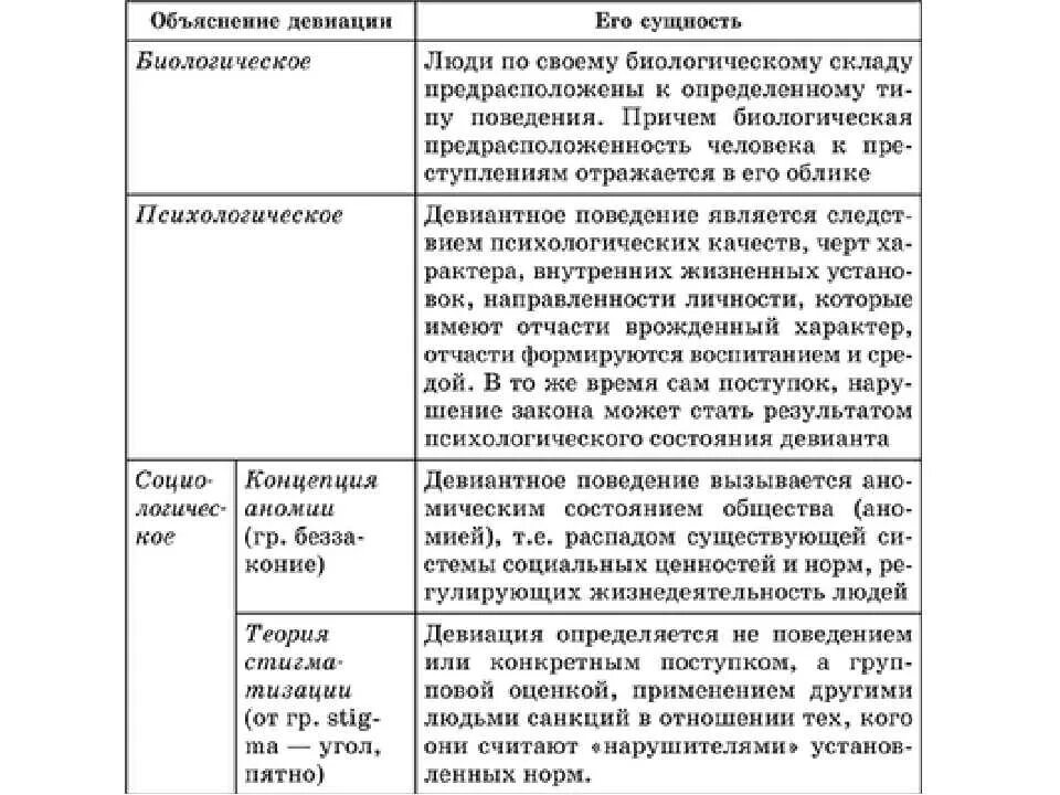 Объяснения причин девиантного поведения.таблица. Сравнительная таблица виды отклоняющегося поведения. Теории причин отклоняющегося поведения. Причины девиантного поведения биологическая психологическая. Девиация личности