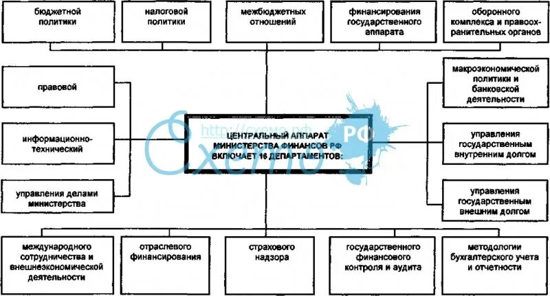 Министерство финансов какая власть. Организационная структура Министерства финансов РФ схема. Структура Министерства финансов РФ схема. Министерство финансов структура схема. Состав Министерства финансов РФ.