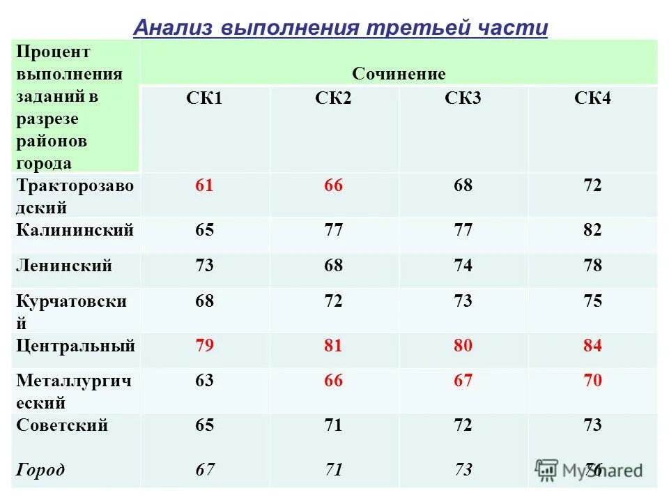 Процент выполнения ОГЭ по русскому. Анализ пробного ОГЭ. Ск1 ОГЭ русский. Результаты пробного огэ по русскому