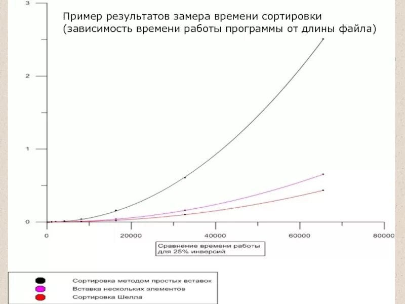 Время работы сортировки. Эффективность сортировок. график быстрой сортировки. сравнение скорости сортировок. сортировки зависимость график.
