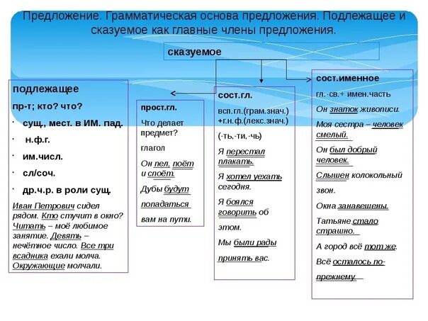 Россия основа 9 класс. Грамматическая основа предложения примеры 8 класс. Грамматическая основа 8 класс. Грамматическая основа шпаргалка. Грамматическая основа 5 класс правило.