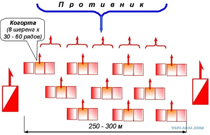 Схема построения Римского легиона. Когорта Римская армия схема. Построение Римского легиона в три линии. Когортный боевой порядок Римского легиона.