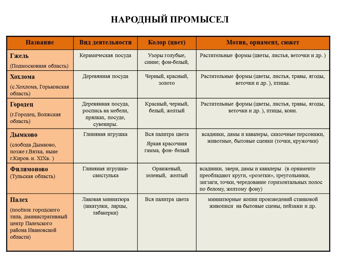 Таблица центры народных художественных промыслов центральной. Центры народные Художественные промыслы центральной России таблица. Таблица по географии народные промыслы центральной России. Народные Художественные промыслы России таблица. Таблица география центр название народного промысла изделия