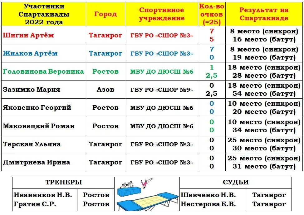 Спартакиада календарь. Таблица Спартакиады 2022. Расписание Всероссийской Спартакиады. Результаты и расписание Спартакиады. Муниципальный этап 1 летней Спартакиады программа.