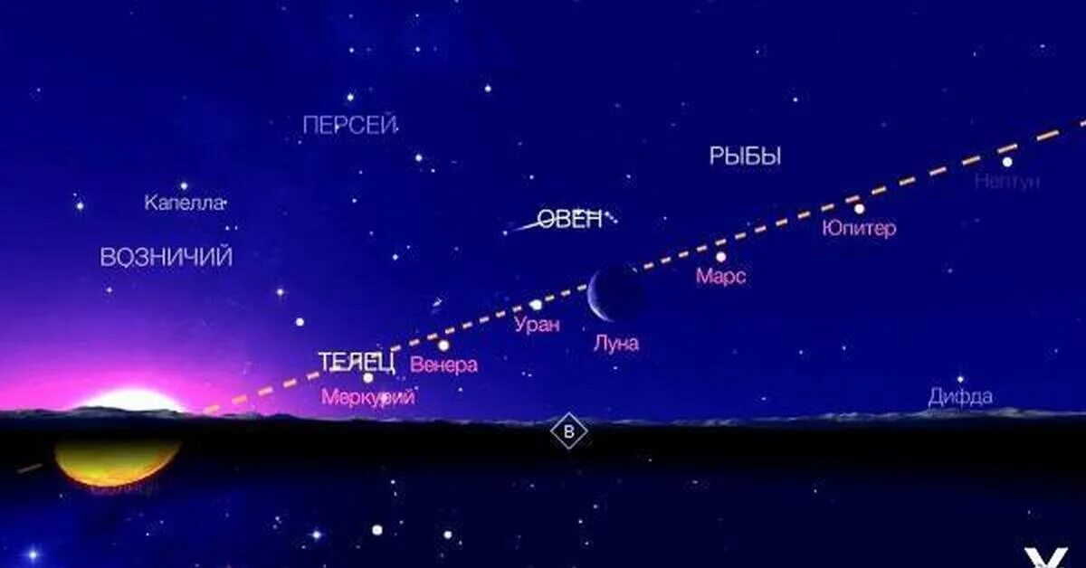 17.03 2024 12.00. Парад планет в 2022 году. Парад планет в июне 2022. Расположение планет на небе. Парад планет днем.