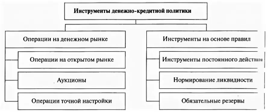 Инструменты кредитной политики цб. Инструменты денежно-кредитной политики таблица. Кредитные инструменты. Инструменты денежно-кредитной политики категории. Какие были кредитные инструменты в России 19 в.