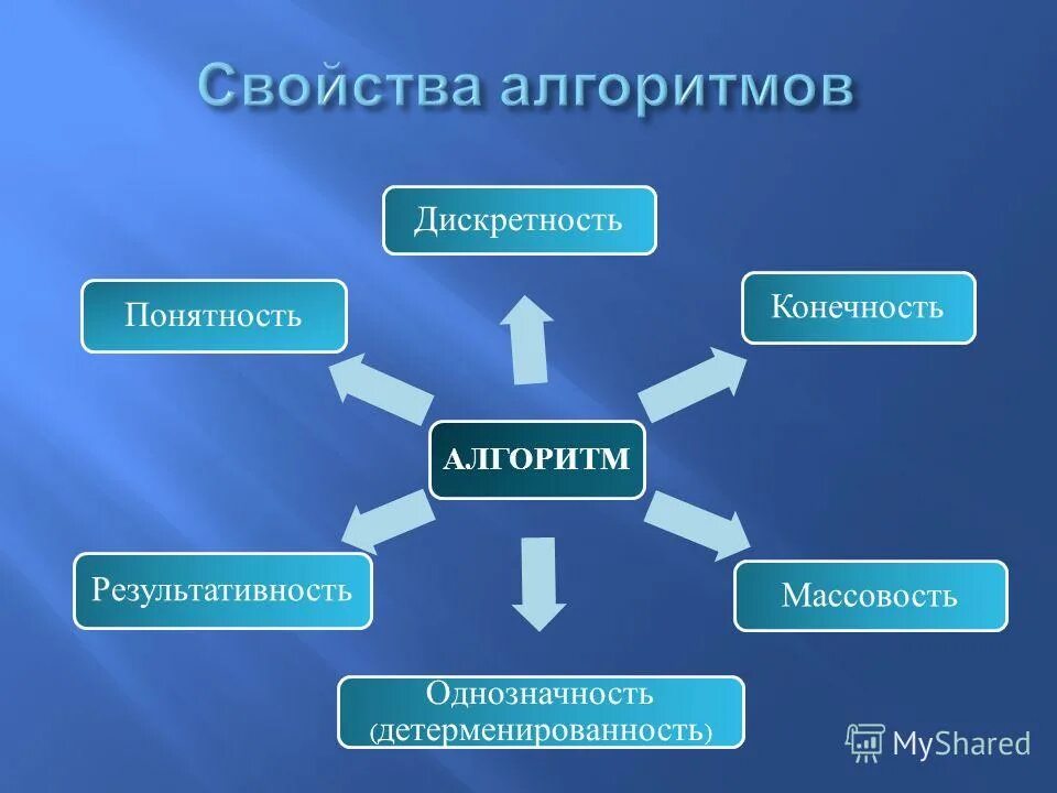 Определите свойства алгоритма