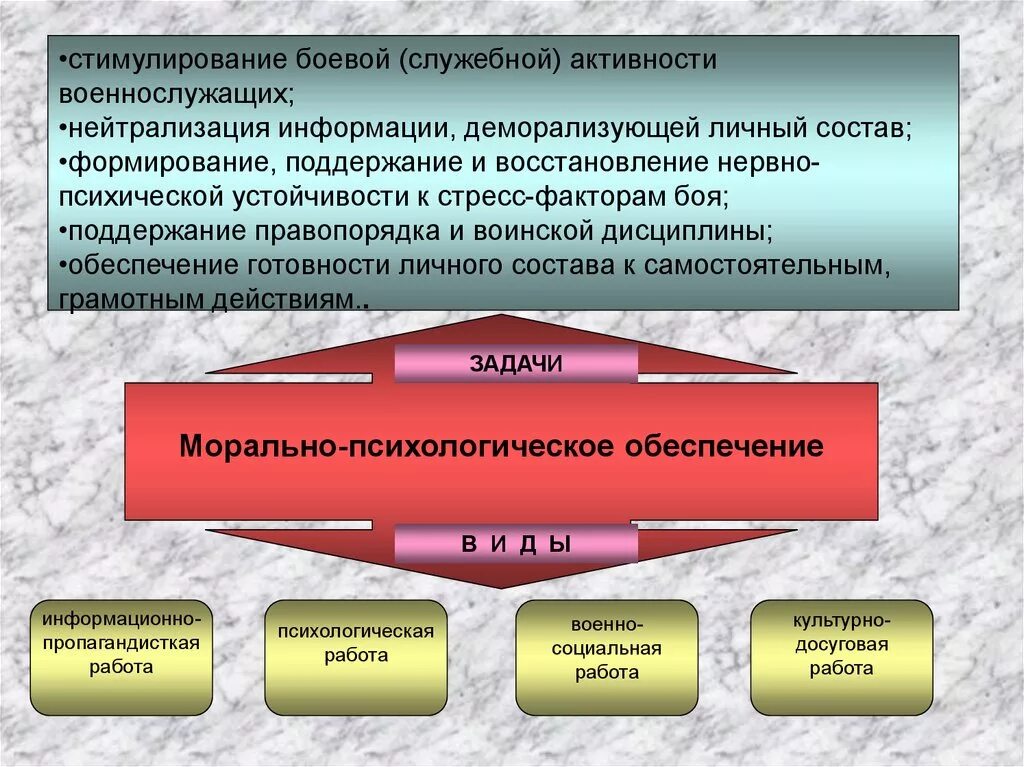 Военно социальное управление. Стимулирование военнослужащих. Поддержание воинской дисциплины. Формы и методы боевой устойчивости. Психологические факторы боевой активности военнослужащих:.