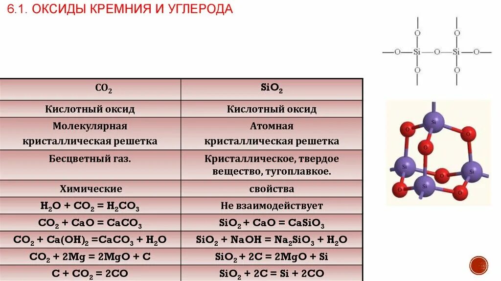 Химическая формула sio2. Химические свойства оксида кремния таблица. Оксид кремния строение решетки. Оксид кремния II формула. Сходства и различия групп оксидов