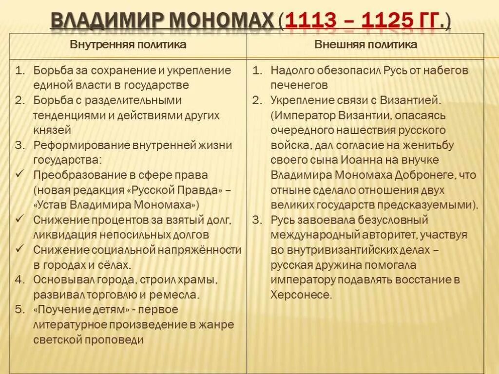 Начало правления владимира мономаха год. Правление Владимира Мономаха внешняя и внутренняя политика. Внутренняя политика Владимира Мономаха 1113-1125.