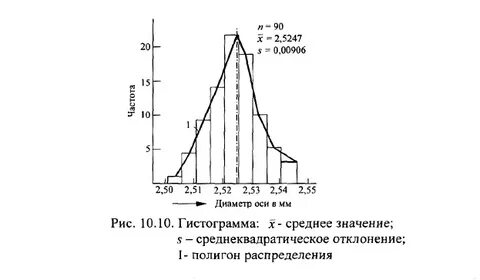 Гистограмма средние значения