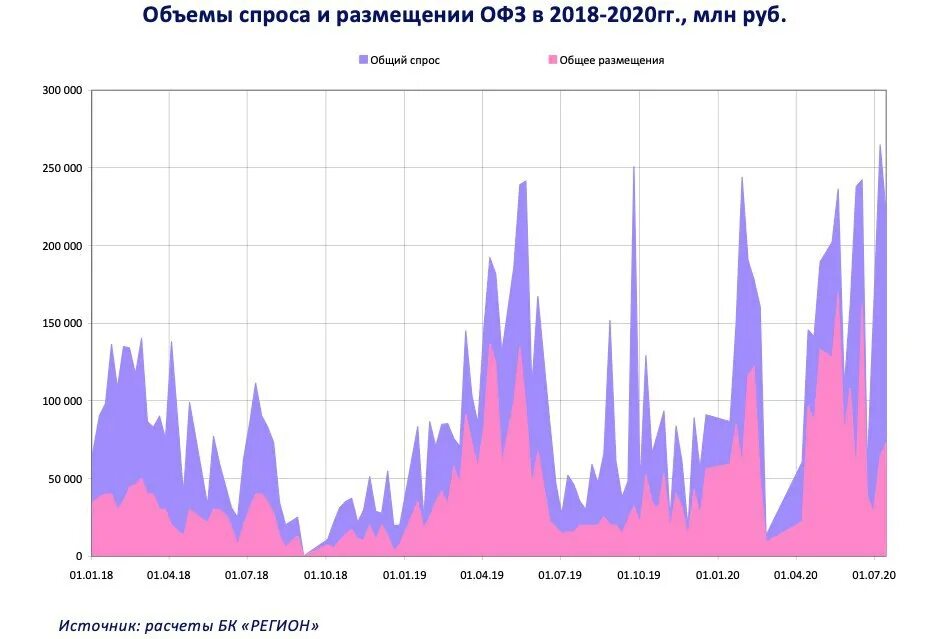 График ОФЗ. ОФЗ И ставка график. График доходности ОФЗ. Доходность ОФЗ-ПК график.