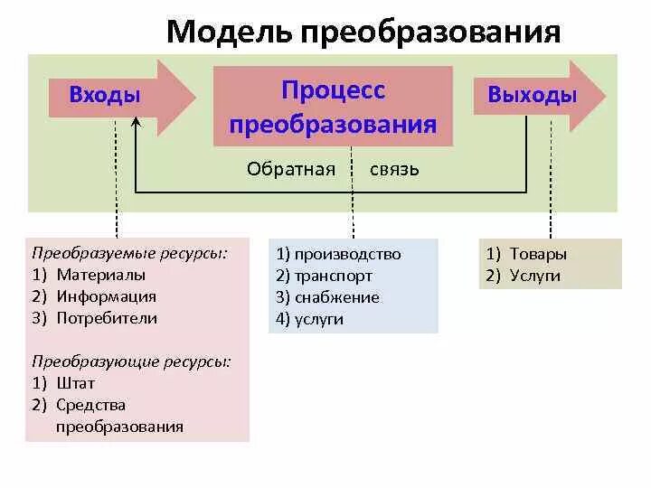 Входы и выходы организации. Преобразуемые и преобразующие ресурсы. Модель преобразования процесса. Схема процесса вход выход. Вход преобразование выход.