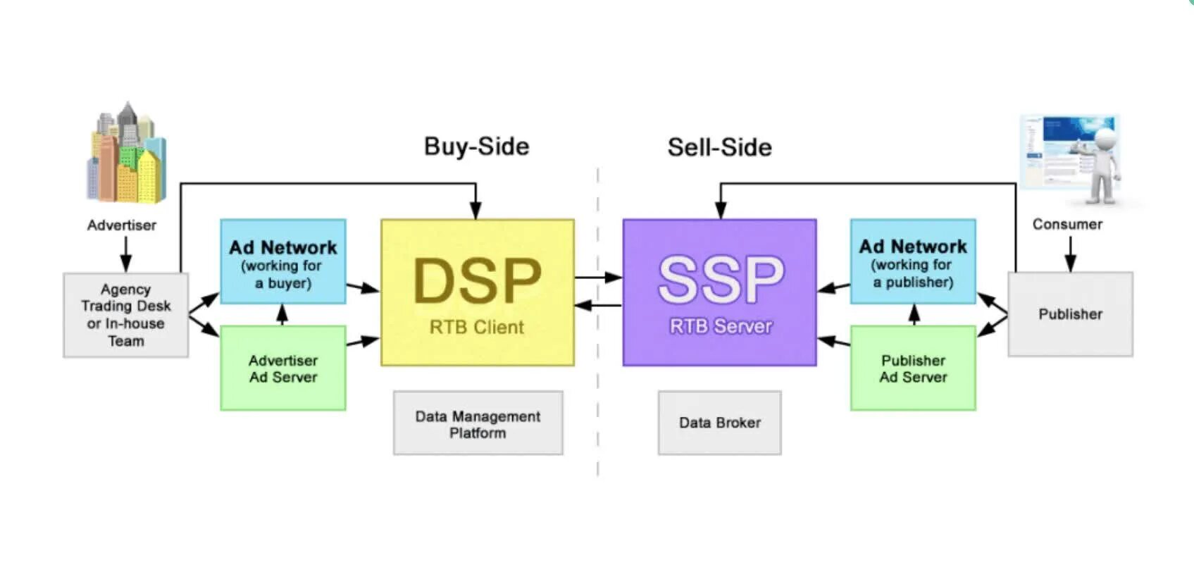 Udl client это. DMP И DSP SSP схема. Схема SSP - DSP. DMP DSP SSP. SSP DSP это в рекламе.