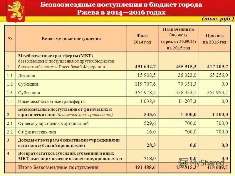 Налоговые и неналоговые поступления в бюджет. Программа поступления в бюджет. Структура поступлений в федеральный бюджет рф налогов. Поступления в бюджет. Состав безвозмездных поступлений в бюджет.