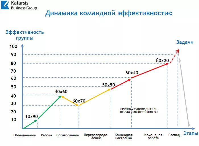 Диаграмма экономической эффективности. Диаграмма применение лекарственных средств. График эффективности. Диаграмма эффективности. График снижения эффективности.